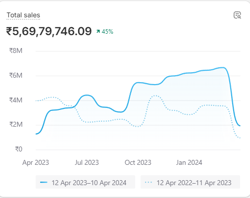 Sustainable Fashion growth chart — ₹5.69 Crore in 1 Year