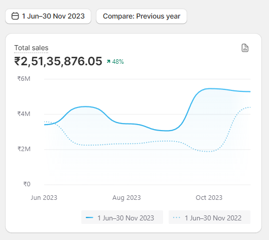 Premium Silk growth chart — ₹2.51 Crore in Sales