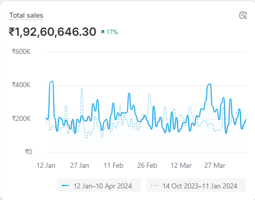Pet Brand growth chart — ₹1.92 Cr in 3 Months