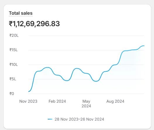 Premium Sareewear growth chart — ₹1.12 Crore Annual Revenue