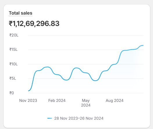 Premium Sareewear growth chart — ₹1.12 Crore Annual Revenue