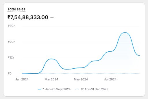 ₹7.5 Cr in 6 Months